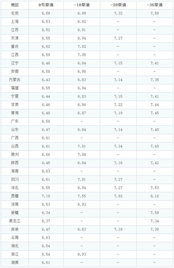 全國最新油價來了,！預(yù)計小幅上調(diào)