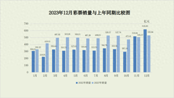 销量大减！财政部公布最新数据：去年12月全国共销售彩票532.84亿元