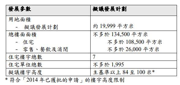 香港西九文化区计划新建7栋住宅楼