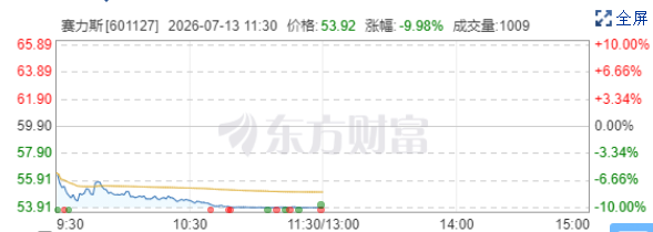 半年预亏15至18亿股价跌停，赛力斯与高端新能源车的一场价值阵痛