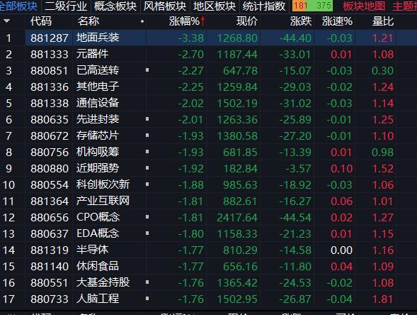 A股三大指數(shù)集體收跌 海洋經(jīng)濟(jì)概念領(lǐng)漲