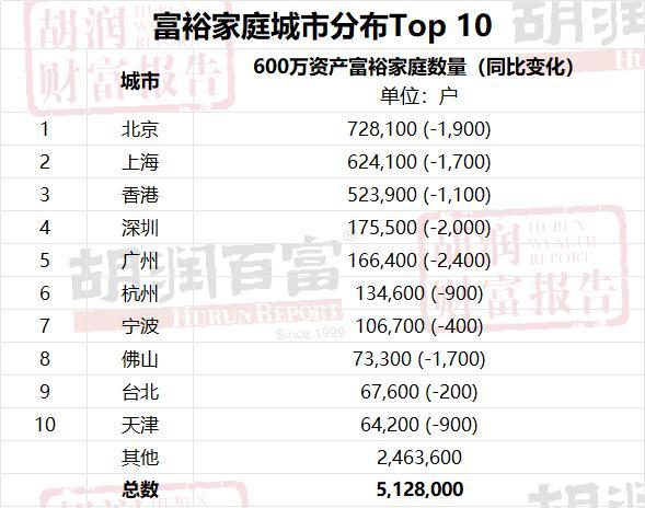 中国哪里富人最多？富裕家庭短期投资什么？《2024胡润财富报告》出炉