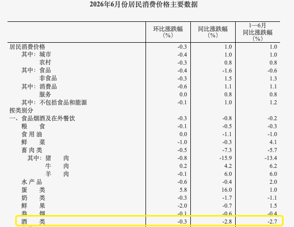 国家统计局：1—6月酒类价格同比下降2.7%