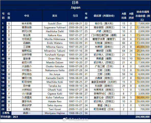 国足球员身价与日本差30倍 海外效力球员差距显著