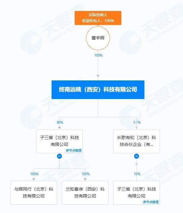 董宇輝籌備“商業(yè)生態(tài)”,？已搭建多級(jí)公司架構(gòu)