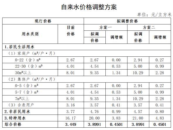 深圳自来水拟涨13%