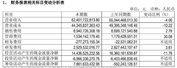 赛力斯携“华为光环”赴港IPO背后：营收销量双降、负债率高企、研发投入不及同行