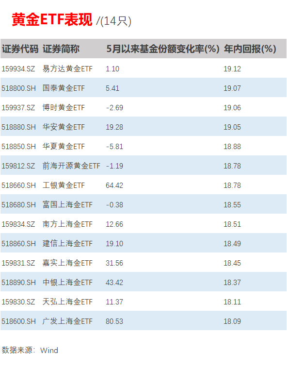 黄金涨不停，相关ETF吸睛又吸金，新高后的金价还会涨吗？