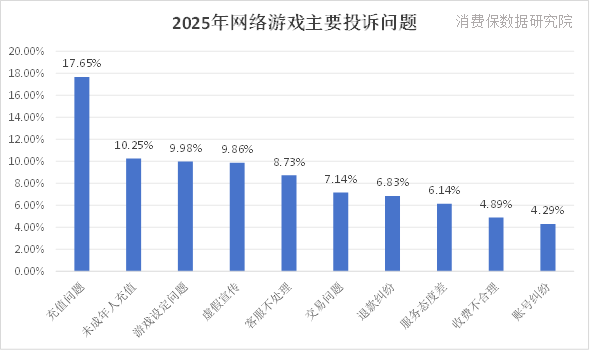 中华网315观察丨“氪金一周耗尽一个月生活费”:未成年游戏充值退费门槛高、平台冷处理?