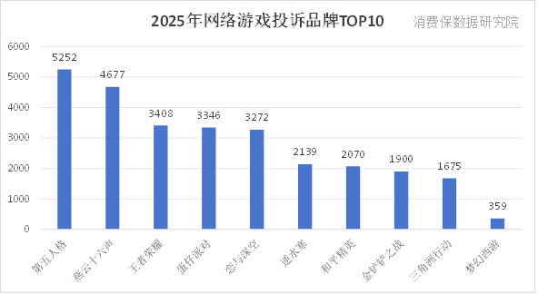 中华网315观察丨“氪金一周耗尽一个月生活费”:未成年游戏充值退费门槛高、平台冷处理?