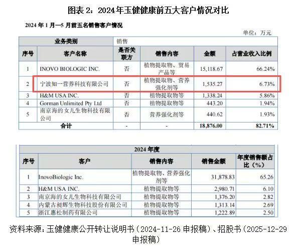 玉健健康单一客户贡献近七成收入、前五大客户信披存疑点，境外销售真实性遭问询｜读懂IPO