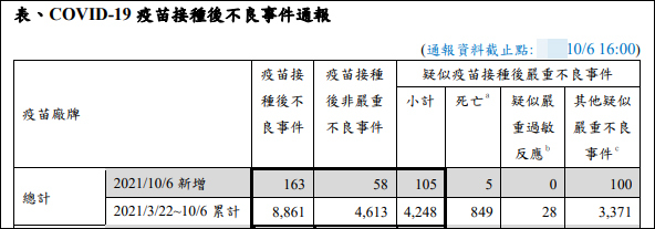 台湾接种疫苗死亡人数首次超过感染新冠死亡人数