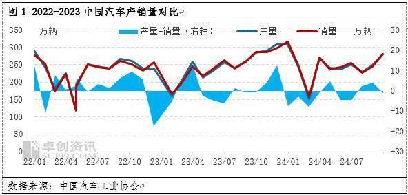 前三季度汽车业耗钢量增长 市场需求稳健