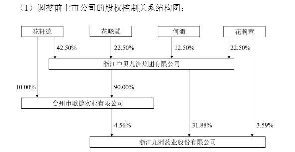 82岁富豪拟隐退 近25亿元股票分两女 家族财富传承