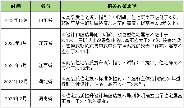 从2.8米到3米 住宅层高“长个”背后的博弈