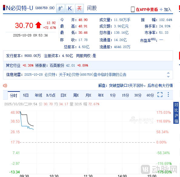 开盘大涨174%,必贝特携首创新药今日科创板IPO