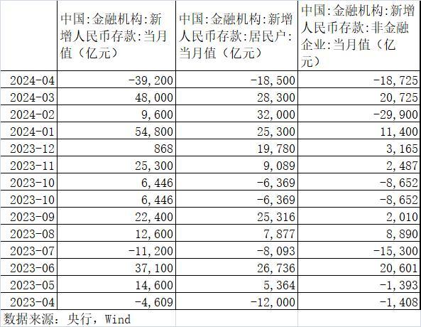 单月大减4万亿 存款都流向哪儿了？