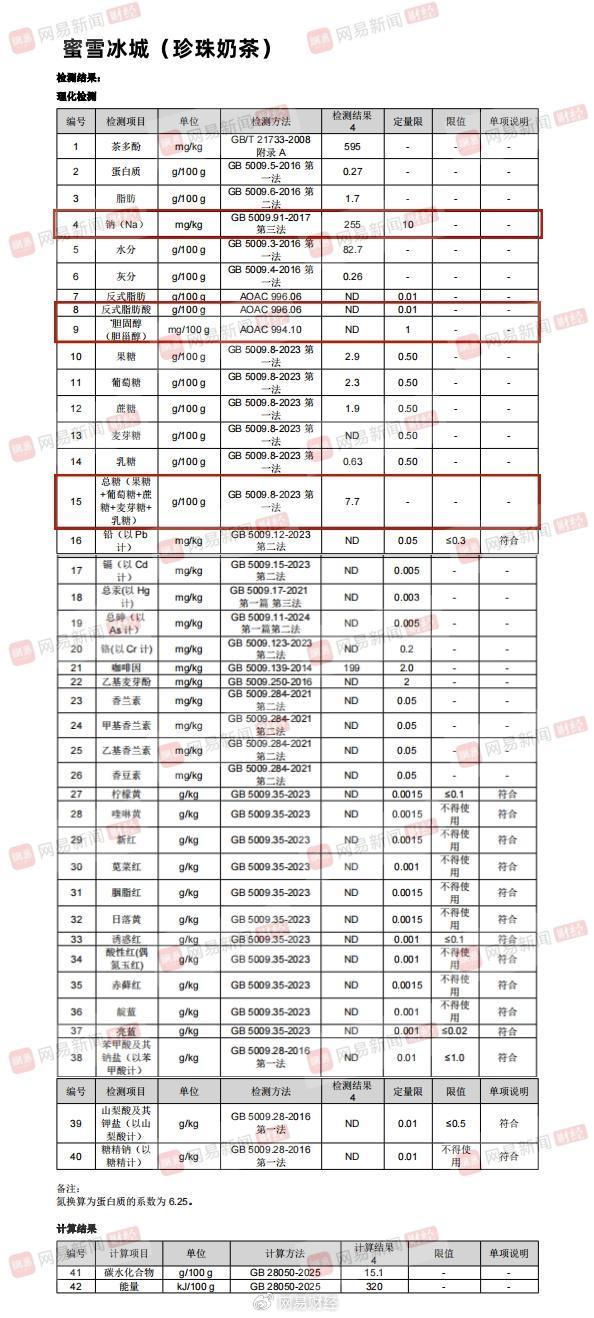送检8大奶茶品牌：喜茶奈雪等5家产品检出反式脂肪酸 糖钠含量普遍偏高