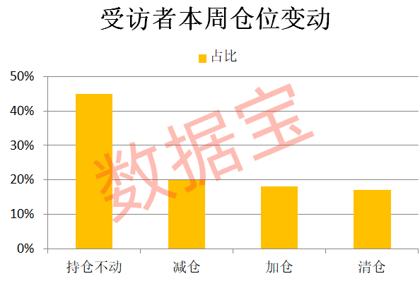 连续下跌后，超三成受访者减仓或清仓！“科技”方向仍获看好 春节躁动行情待观察