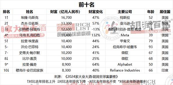 钟睒睒连续4年成为中国首富 4500亿元比去年缩水9%