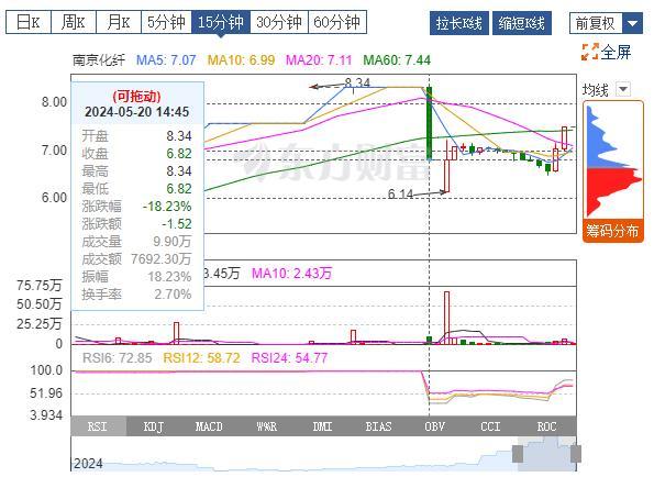 南京化纤“变盘”预测者系大四学生 炒股大赛选手初试啼声