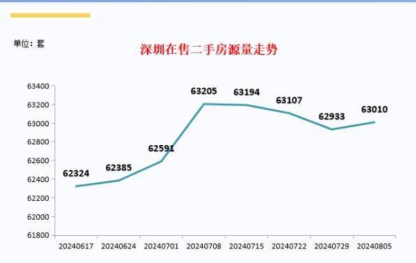 7月深圳二手房成交增幅超100% 成交量维持一定规模