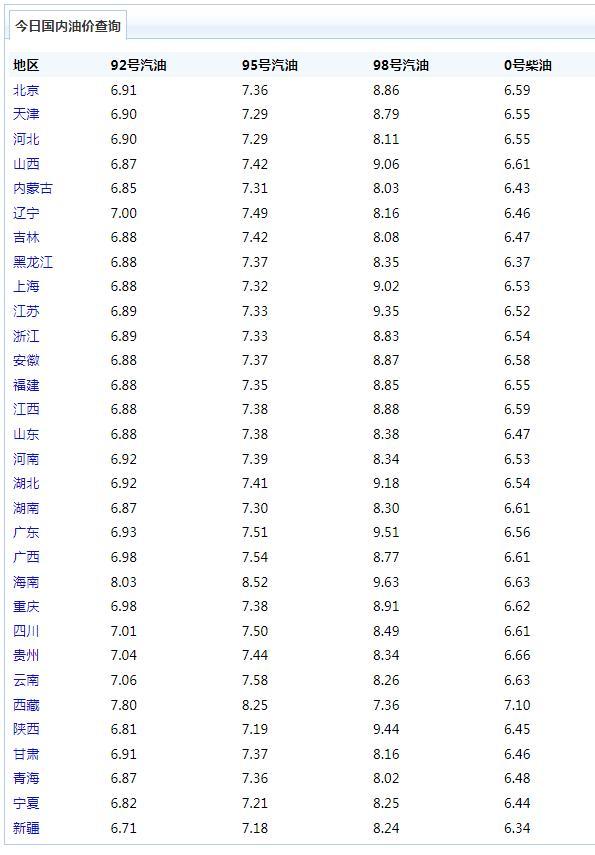 油價(jià)上漲了,！今日油價(jià),！ 新一輪調(diào)價(jià)或?qū)⑸蠞q