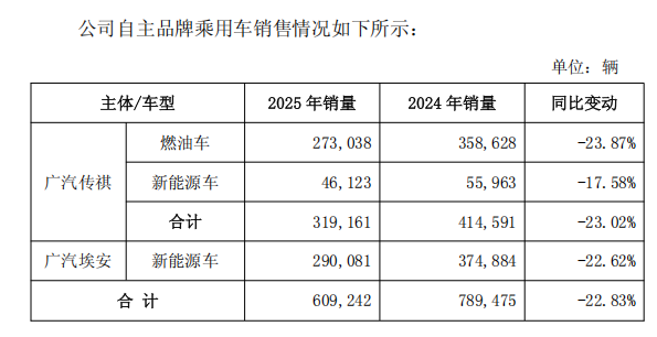 广汽背水一战，还是没翻身 昔日巨头陷入亏损困境