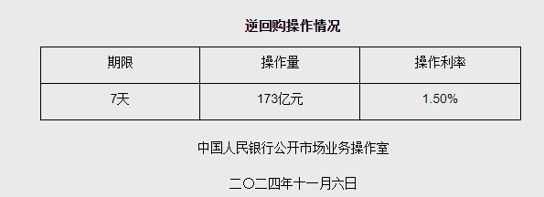 11月6日央行开展173亿元7天期逆回购操作