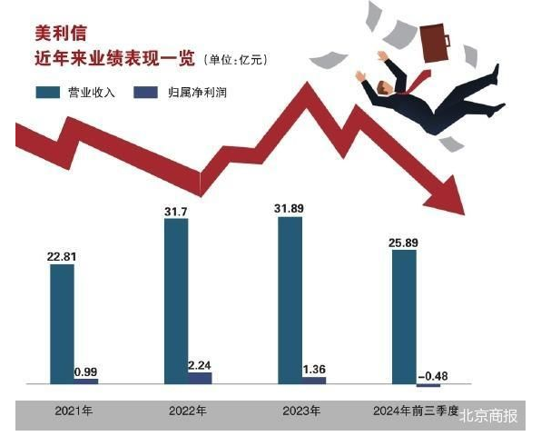 首次资产重组折戟 美利信股价迎考