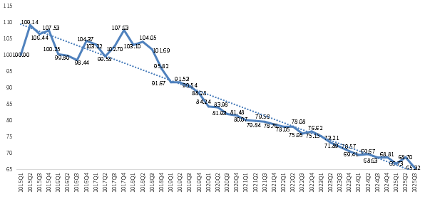 三季度小微企业融资成本稳步下降 金融服务可得性和效率均有所提升 普惠金融助力小微发展