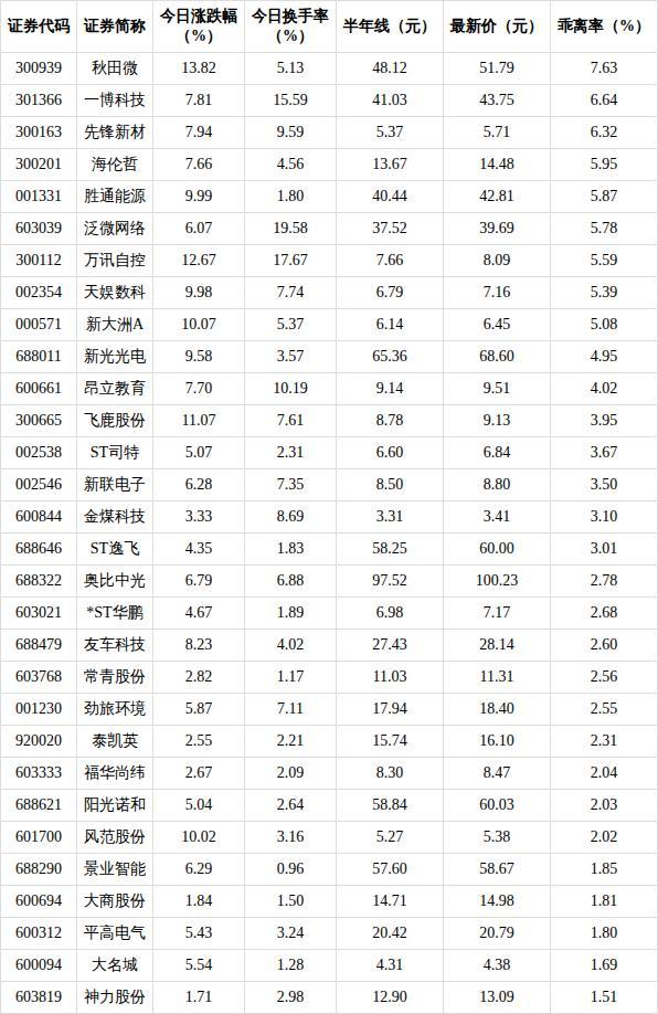 今日86只个股突破半年线