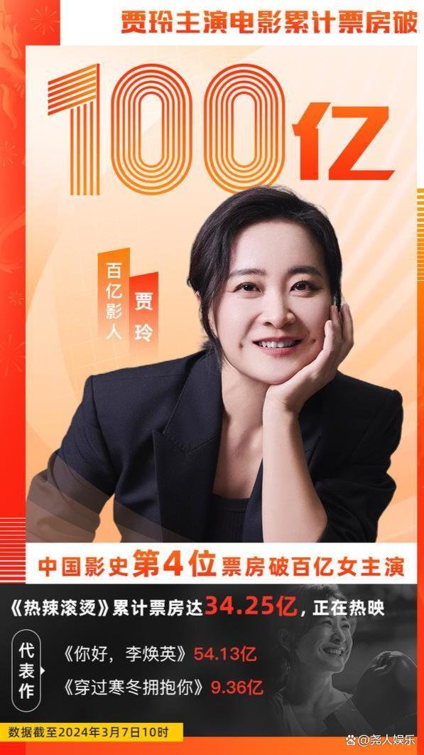 贾玲成为中国影史第4个票房百亿女演员，其导演的电影票房也已突破88亿元