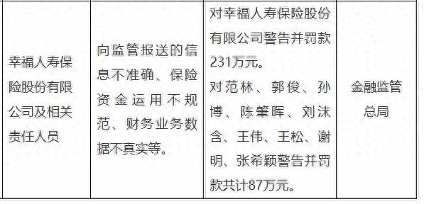 涉财务业务数据不真实等多项违法违规行为，幸福人寿被罚231万元，相关责任人共被罚87万元