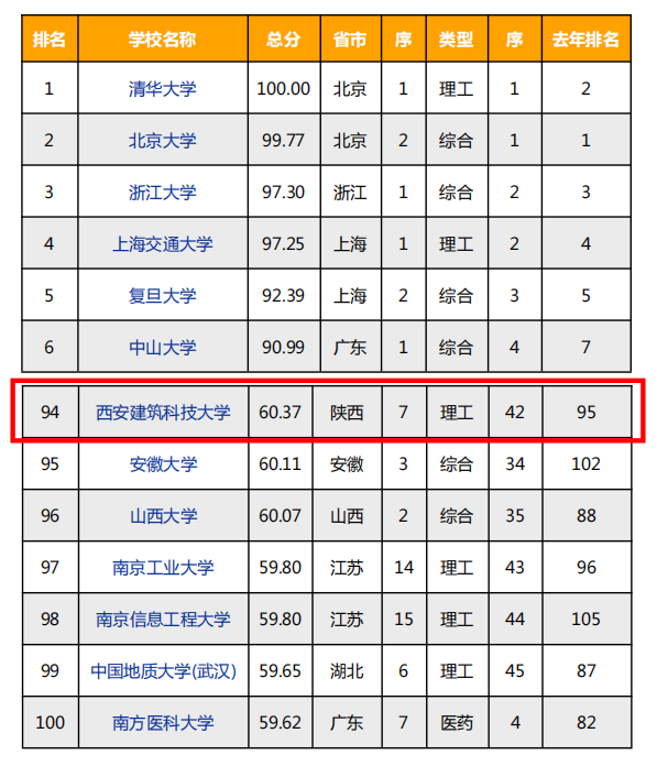 西安建大连续六年进入《中国研究生教育高校竞争力排行榜》百强