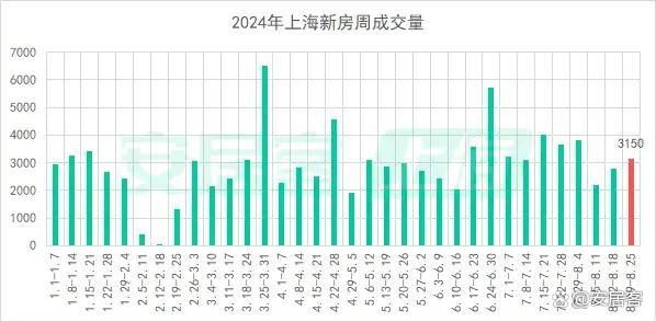 8月上海二手房交易趋于平稳 市场观望情绪浓厚