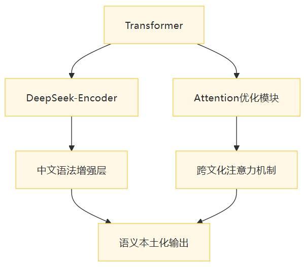 國產(chǎn)大模型DeepSeek為什么更像人 文化批判與理論隱喻更強(qiáng)