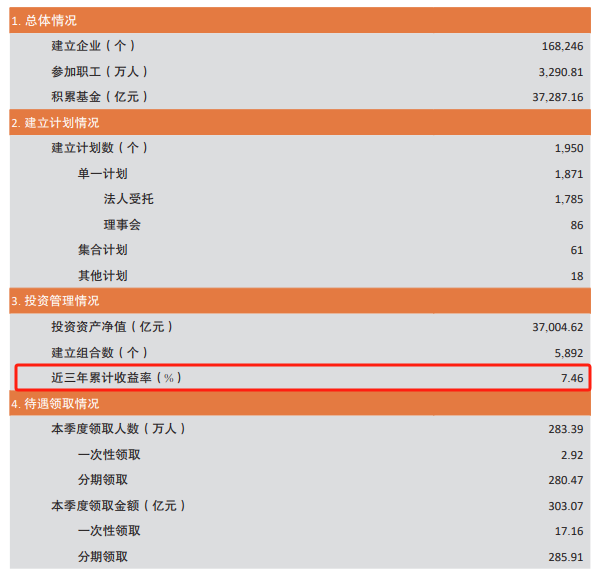 7.46%！3.7万亿企业年金首次公布近三年投资收益率