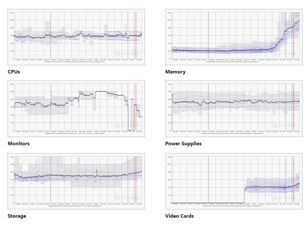 PC装机梦碎！内存平均暴涨超3倍：SSD已涨59%、显卡也悬了