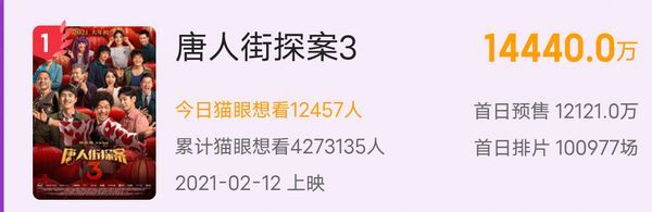 春节档总预售破2亿！《唐探3》票房依旧领先