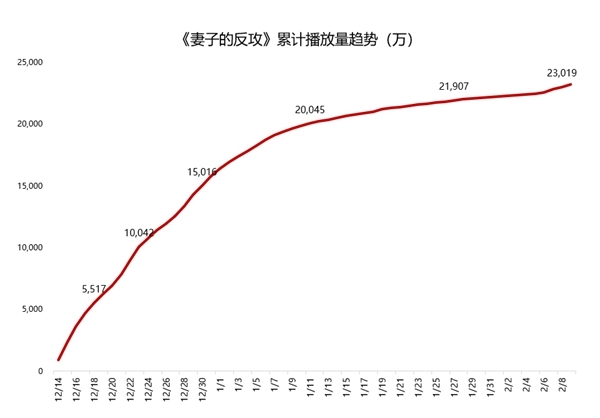 各维度数据领跑同期 腾讯视频微短剧《妻子的反攻》为何如此让人“上头”？