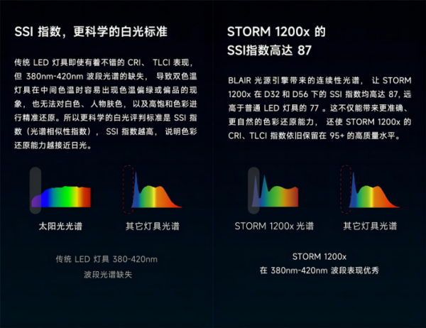 爱图仕创新力作：STORM 1200x双色温灯具，色彩与亮度的完美融合