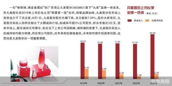 实控东谈主拟减执重创股价 丸好意思股份不完好