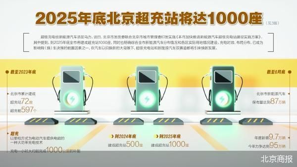 两年1000座 北京超充赛道升级