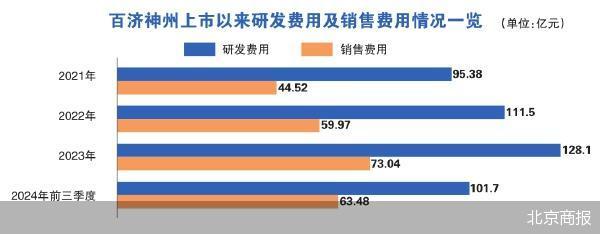 百济神州成A股新药王