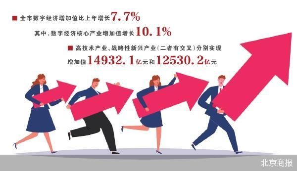 北京去年数字经济增加值同比增长7.7%