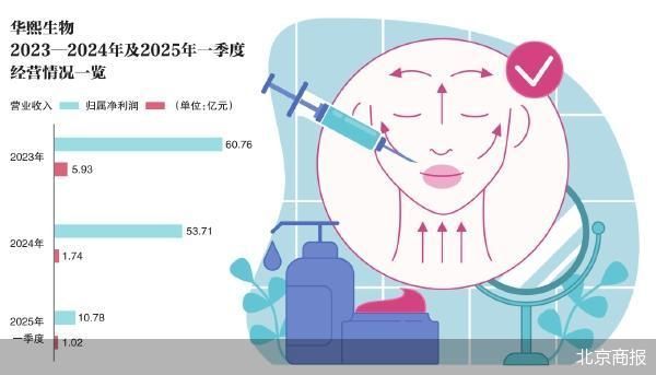 华熙生物想保卫的不只玻尿酸