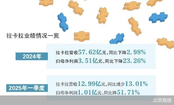推荐政经国际文化商业酒业电商餐饮时尚汽车健康养老教育科技快消乳饮医药视频中外智库特刊上市公司银行理财金融科技基金券商保险创新北京高端旅游家居产业新北京楼市 您的位置： 首页 &gt; 推荐 拉卡拉赴港IPO途中连遭减持