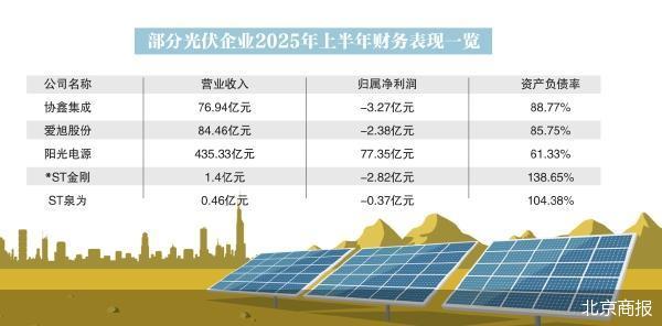 近半企业亏损 光伏股仍在调整期