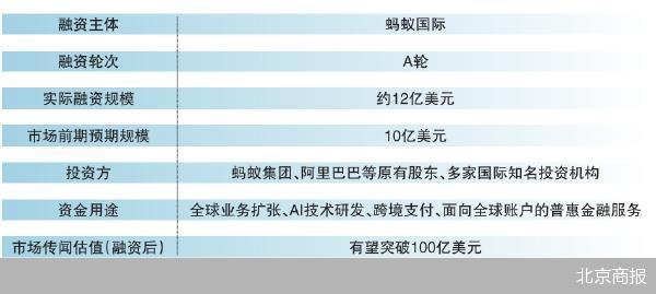 12亿美元融资落地 蚂蚁国际离上市还有多远